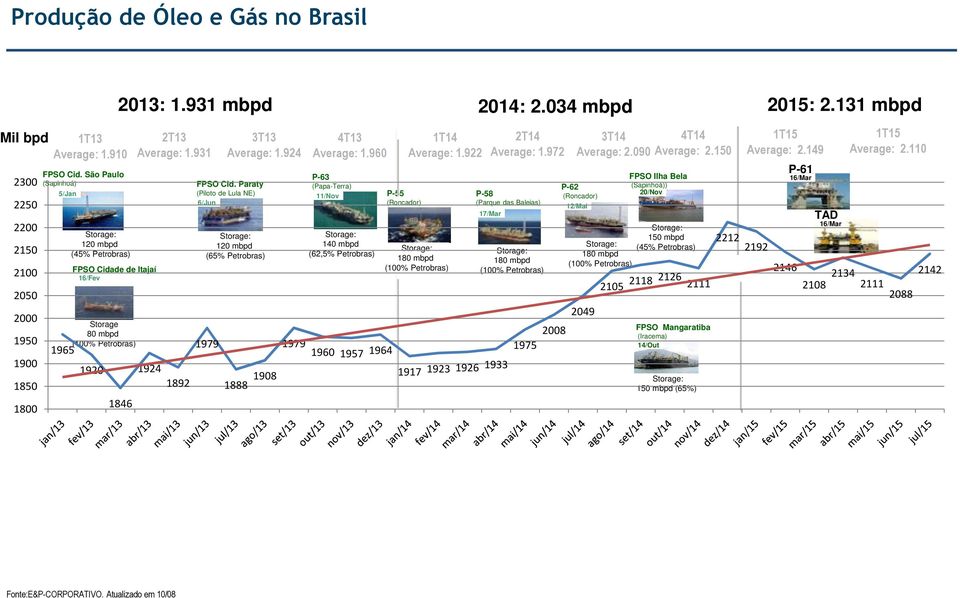 931 1924 1892 3T13 Average: 1.924 FPSO Cid. Paraty (Piloto de Lula NE) 6/Jun Storage: 120 mbpd (65% Petrobras) 1979 1888 1908 4T13 Average: 1.