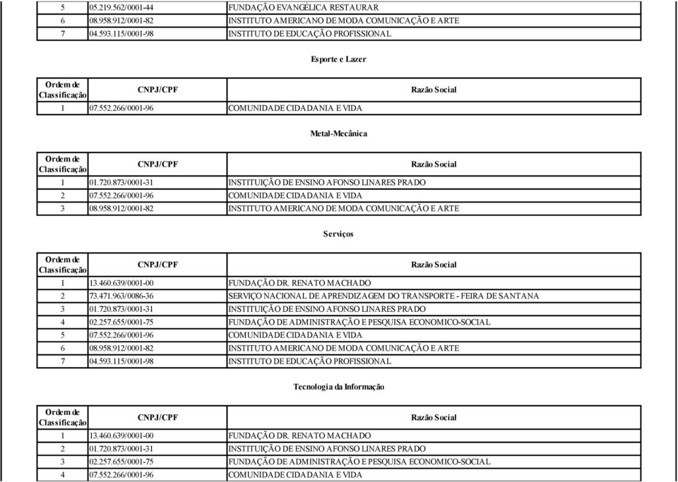 912/0001-82 INSTITUTO AMERICANO DE MODA COMUNICAÇÃO E ARTE Serviços 2 73.471.963/0086-36 SERVIÇO NACIONAL DE APRENDIZAGEM DO TRANSPORTE - FEIRA DE SANTANA 3 01.720.