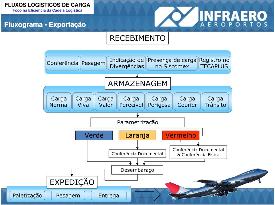 Viva Carga Valor Carga Perecível Carga Perigosa Carga Courier Carga Trânsito Verde Parametrização Laranja Vermelho