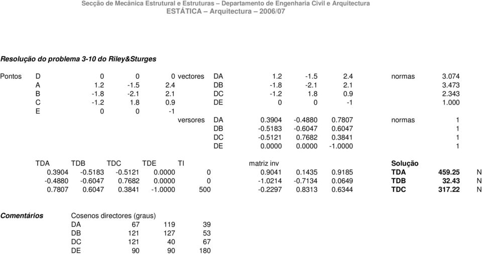 6047 DC -0.52 0.7682 0.384 DE 0.0000 0.0000 -.0000 TDA TDB TDC TDE TI mati iv Solução 0.3904-0.583-0.52 0.0000 0 0.904 0.435 0.985 TDA 459.25-0.4880-0.6047 0.