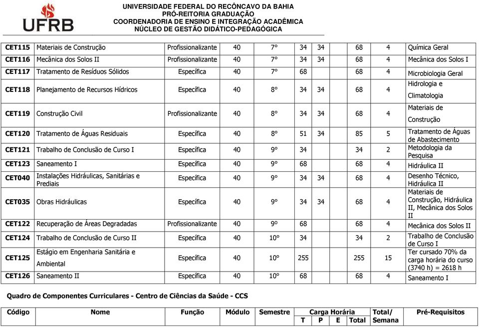 Climatologia Materiais de Construção CET120 Tratamento de Águas Residuais Específica 40 8 51 34 85 5 Tratamento de Águas de Abastecimento CET121 Trabalho de Conclusão de Curso I Específica 40 9 34 34