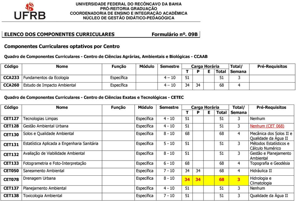 Total/ Pré-Requisitos T P E Total Semana CCA233 Fundamentos da Ecologia Específica 4 10 51 51 3 CCA260 Estudo de Impacto Ambiental Específica 4 10 34 34 68 4 Quadro de Componentes Curriculares -