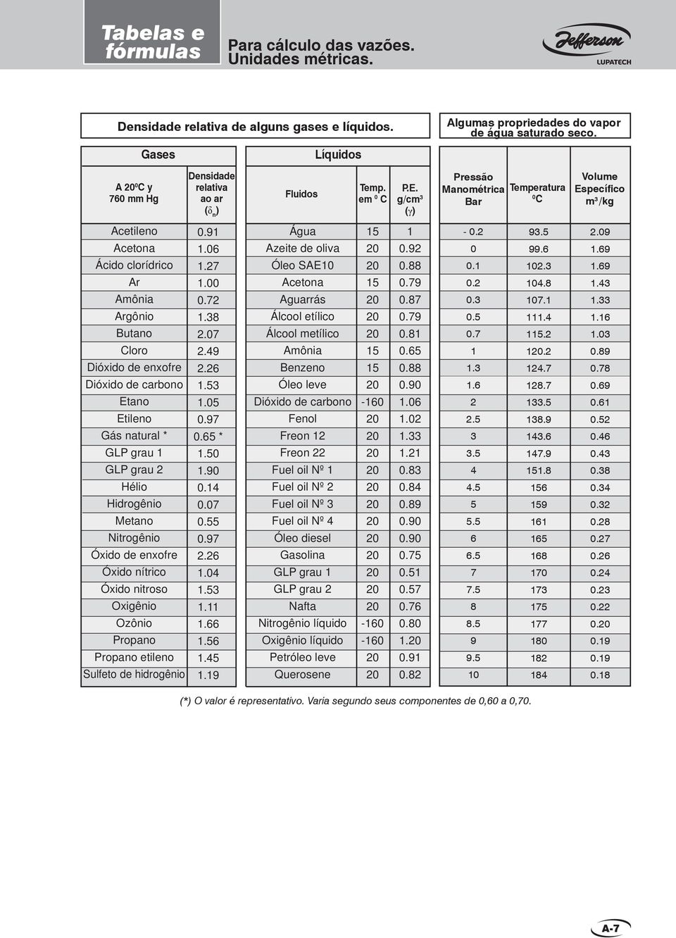 g/cm (γ) Pressão Manométrica ar Temperatura 0 C Volume Específico m /kg cetileno cetona Ácido clorídrico r mônia rgônio utano Cloro Dióxido de enxofre Dióxido de carbono Etano Etileno Gás natural *