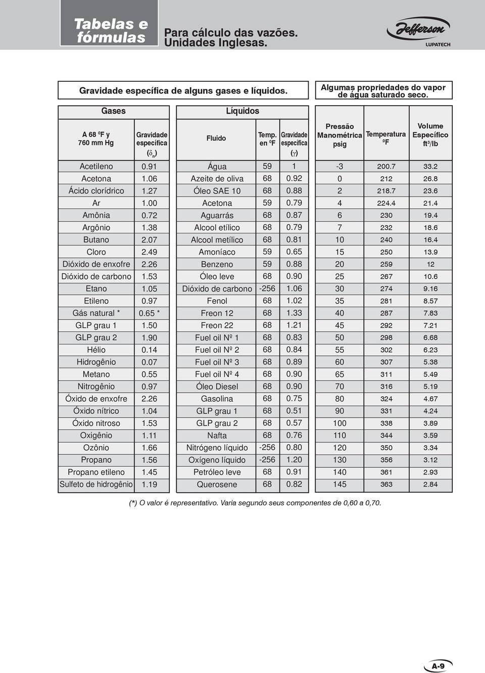 en 0 F Gravidade específica (γ) Pressão Manométrica psig Temperatura 0 F Volume Específico ft /lb cetileno cetona Ácido clorídrico r mônia rgônio utano Cloro Dióxido de enxofre Dióxido de carbono