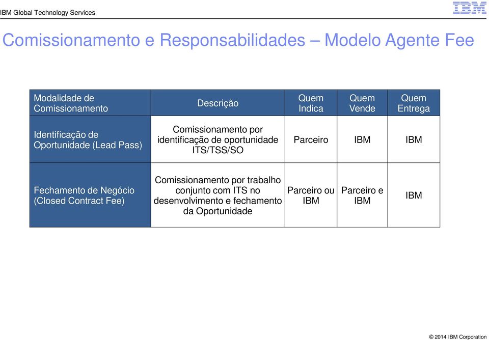 oportunidade ITS/TSS/SO Parceiro IBM IBM Fechamento de Negócio (Closed Contract Fee) Comissionamento por