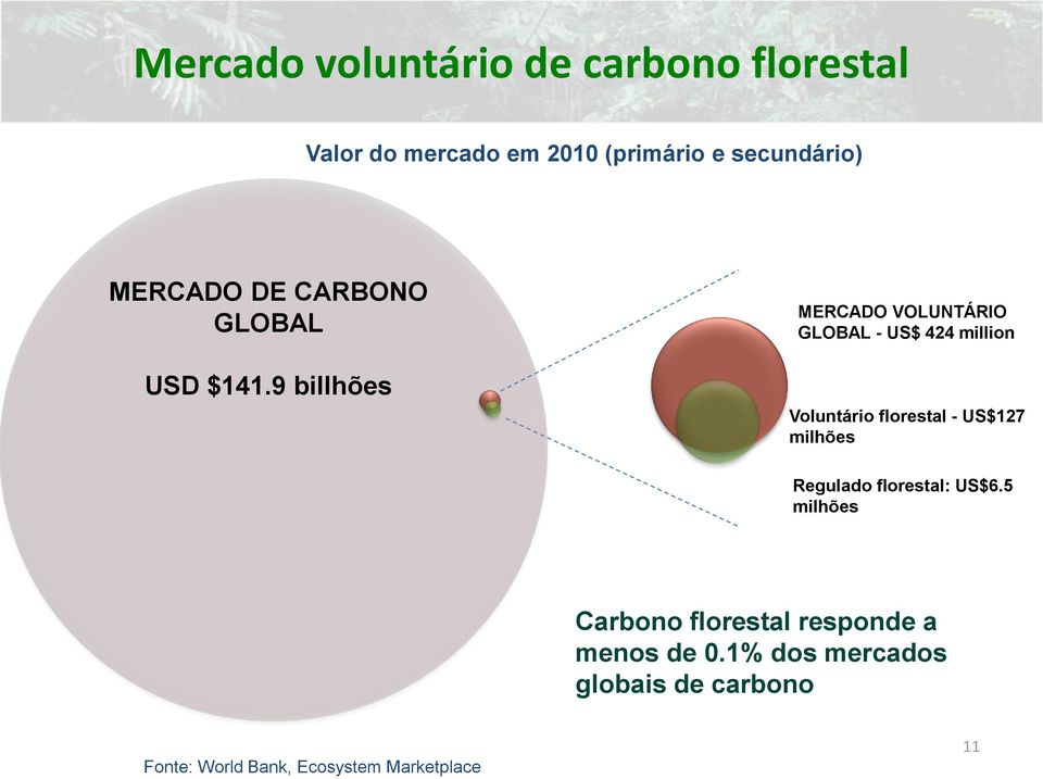 9 billhões MERCADO VOLUNTÁRIO GLOBAL - US$ 424 million Voluntário florestal - US$127 milhões