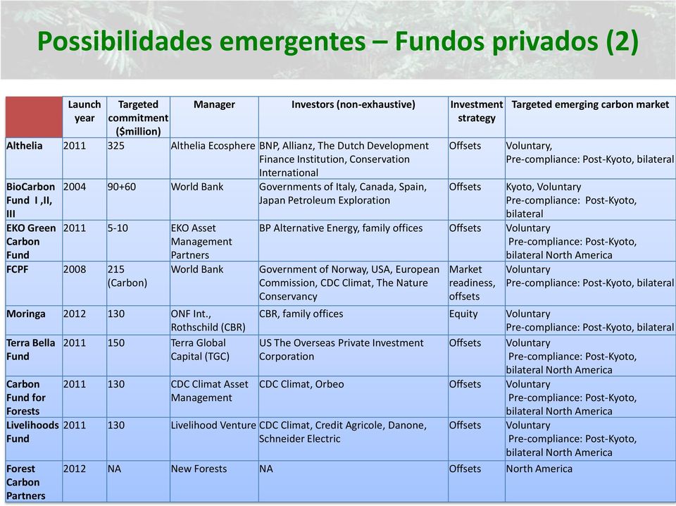 of Italy, Canada, Spain, Japan Petroleum Exploration 2011 5-10 EKO Asset Management Partners FCPF 2008 215 (Carbon) World Bank Moringa 2012 130 ONF Int.