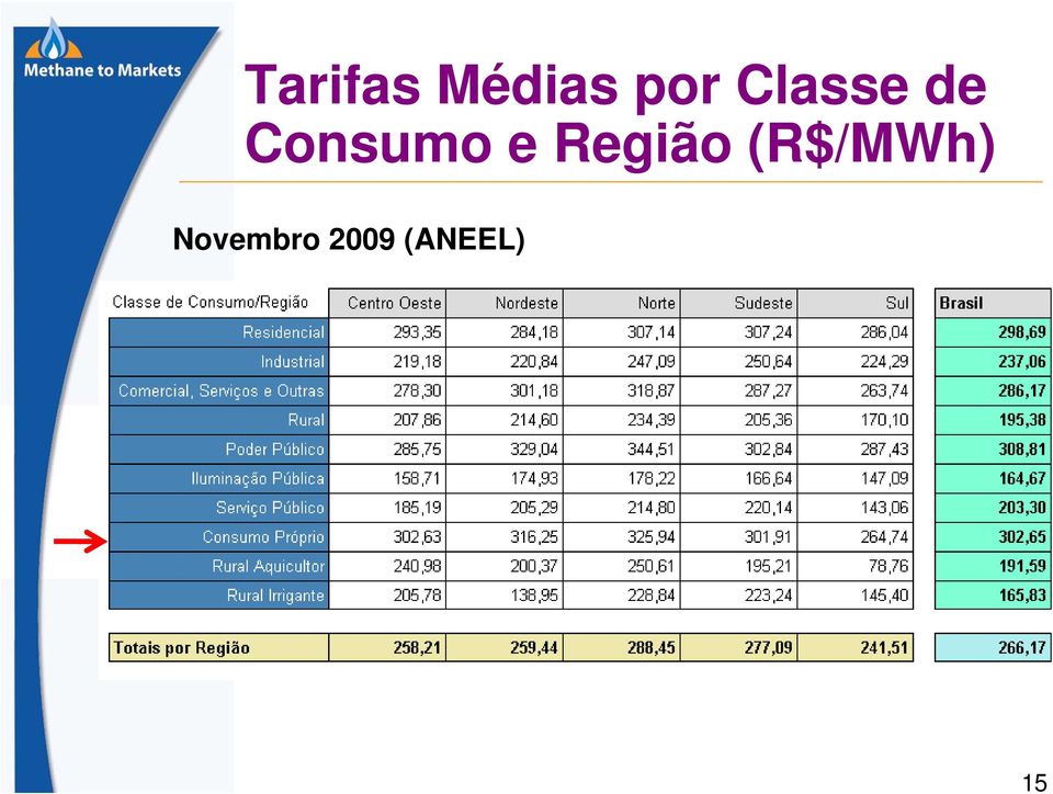 Região (R$/MWh)