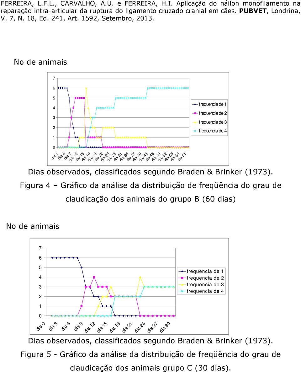 dia 40 dia 43 dia 46 dia 49 dia 52 dia 55 dia 58 dia 61 frequencia de 1 frequencia de 2 frequencia de 3 frequencia de 4 claudicação dos animais do grupo B (60 dias) 7 6 5 4 3 2 frequencia