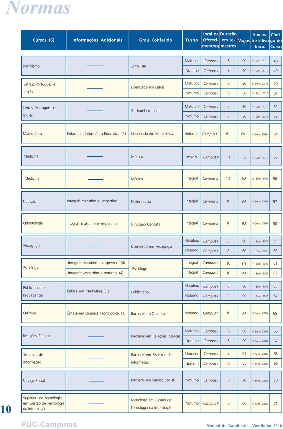 (1) Licenciado em Matemática 6 60 54 Medicina Médico Integral I 12 60 55 Medicina Médico Integral I 12 60 2 o Sem. 2016 56 Nutrição Integral: matutino e vespertino.