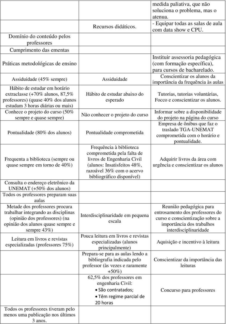 40%) Consulta o endereço eletrônico da UNEMAT (+50% dos alunos) Todos os professores preparam suas aulas Metade dos professores procura trabalhar integrando as disciplinas (opinião dos professores)