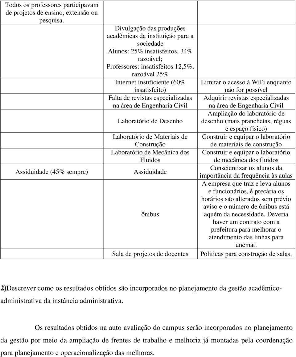 insuficiente (60% insatisfeito) Falta de revistas especializadas na área de Engenharia Civil Laboratório de Desenho Laboratório de Materiais de Construção Laboratório de Mecânica dos Fluidos