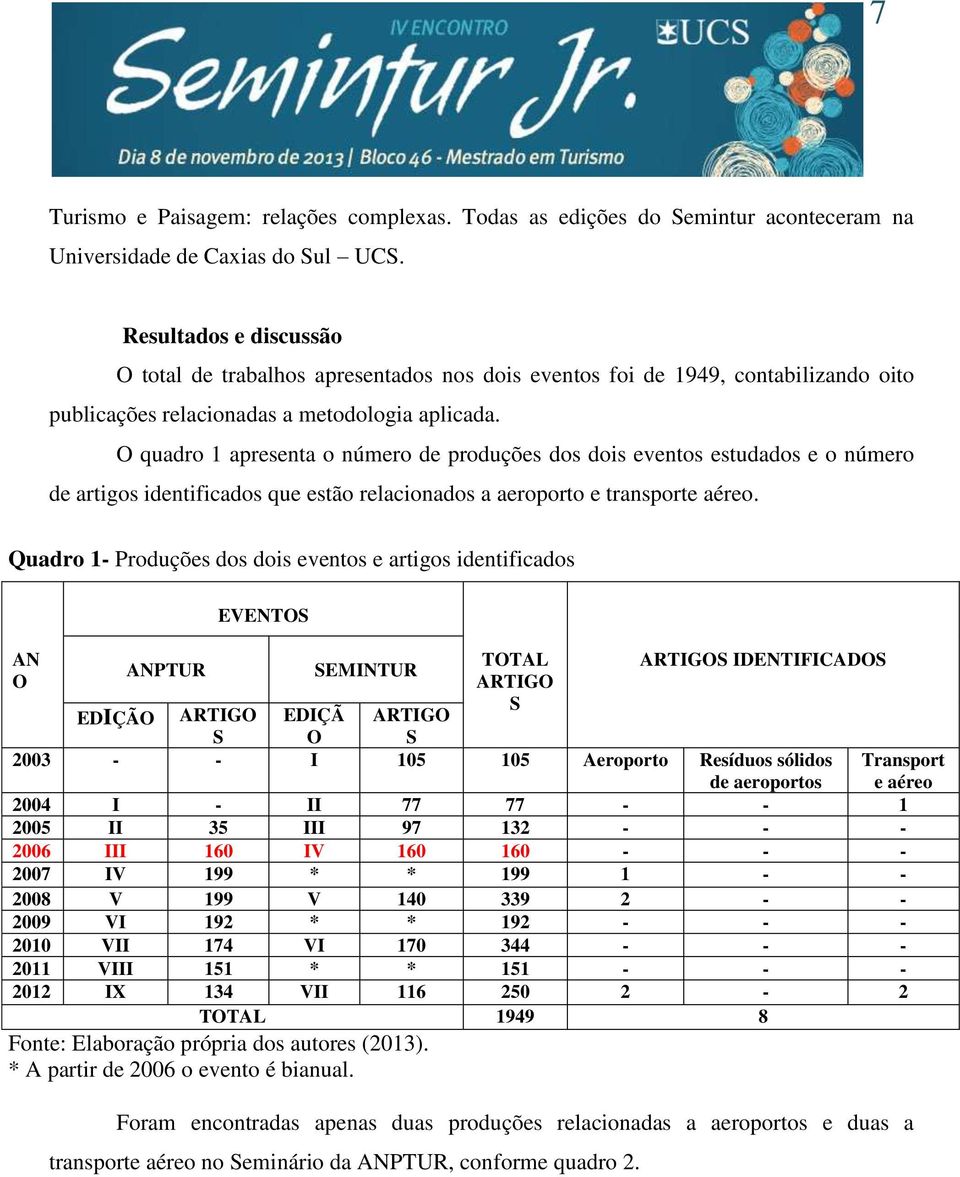 O quadro 1 apresenta o número de produções dos dois eventos estudados e o número de artigos identificados que estão relacionados a aeroporto e transporte aéreo.