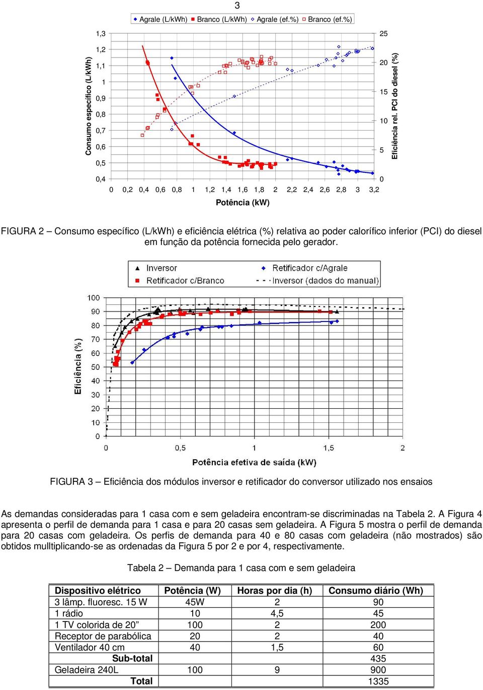 (PCI) do diesel em função da potência fornecida pelo gerador.