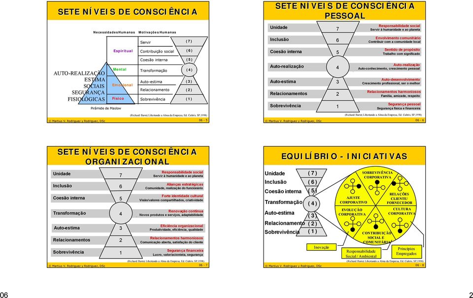 Cultrix, SP,1998) SETE NÍVEIS DE CONSCIÊNCIA PESSOAL Unidade 7 Inclusão Coesão interna Auto-realização Auto-estima Relacionamentos Sobrevivência 6 5 4 3 2 1 Responsabilidade social Servir à