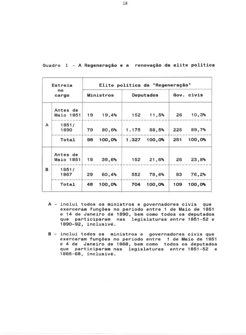 327 1o0,úi 251 í OO, OrL Antes de Maio 1851 19 39,6t 152 2'l,616 26 23,4eô B 1851 / 1467 29 60,4% 552 7A,4e6 83 76,2% TotaI 4a í oo, otb 704 íoo,ol 109 loo, (It Â - inclui todos os ministros e