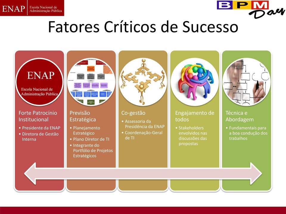 Estratégicos Co-gestão Assessoria da Presidência da ENAP Coordenação-Geral de TI Engajamento de todos