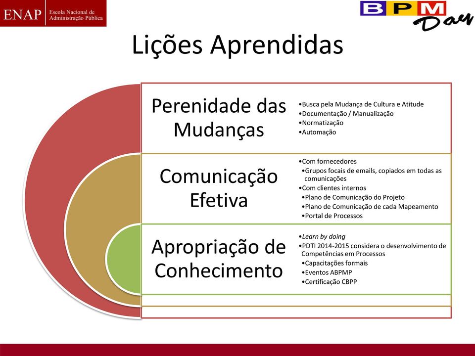 comunicações Com clientes internos Plano de Comunicação do Projeto Plano de Comunicação de cada Mapeamento Portal de Processos