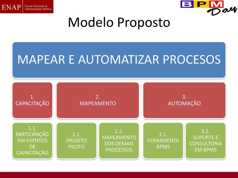 1. PARTICIPAÇÃO EM EVENTOS DE CAPACITAÇÃO 2.1. PROJETO PILOTO 2.