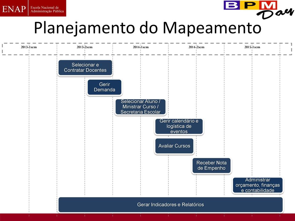 Secretaria Escolar Gerir calendário e logística de eventos Avaliar Cursos Receber