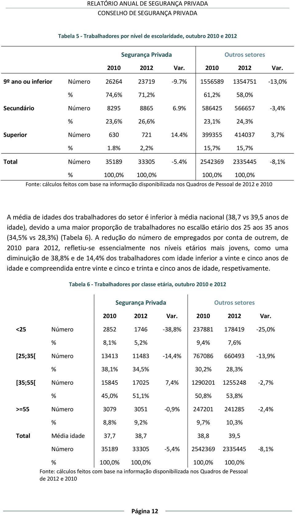 8% 2,2% 15,7% 15,7% Total Número 35189 33305 5.