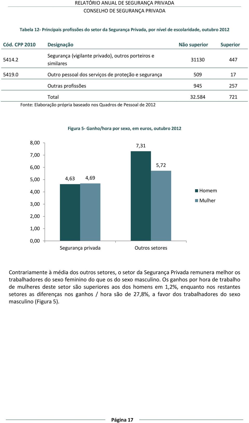 584 721 Fonte: Elaboração própria baseado nos Quadros de Pessoal de 2012 Figura 5 Ganho/hora por sexo, em euros, outubro 2012 8,00 7,00 7,31 6,00 5,72 5,00 4,63 4,69 4,00 3,00 Homem Mulher 2,00 1,00