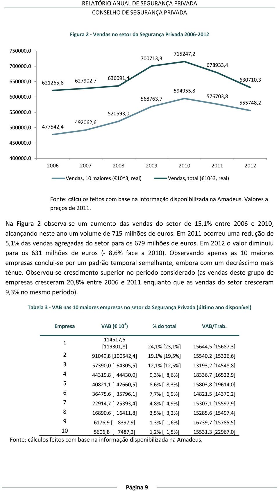 disponibilizada na Amadeus. Valores a preços de 2011. Na Figura 2 observa se um aumento das vendas do setor de 15,1% entre 2006 e 2010, alcançando neste ano um volume de 715 milhões de euros.