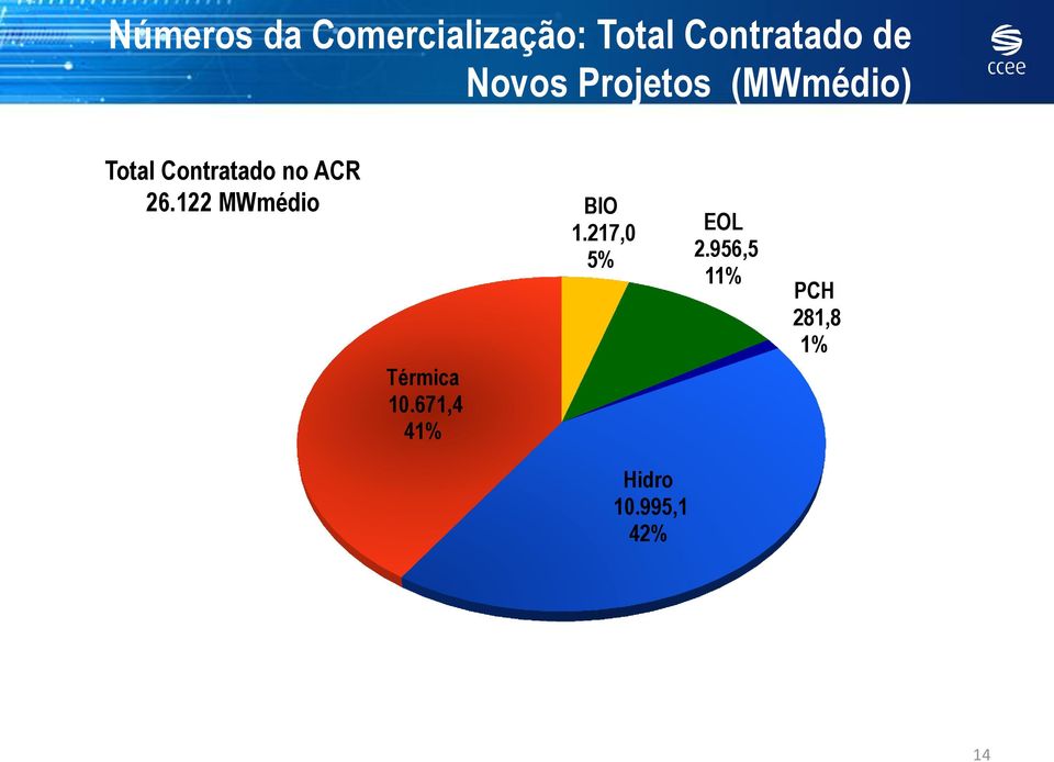26.122 MWmédio Térmica 10.671,4 41% BIO 1.