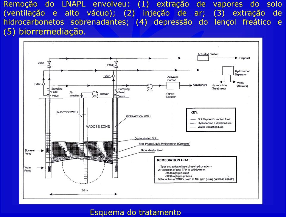 extração de hidrocarbonetos sobrenadantes; (4) depressão