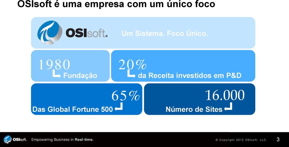 1980 20% Fundação da Receita investidos em P&D