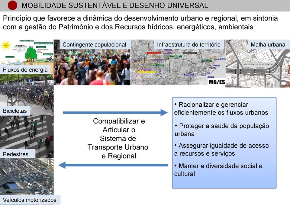 Bicicletas Pedestres Compatibilizar e Articular o Sistema de Transporte Urbano e Regional Racionalizar e gerenciar eficientemente os fluxos