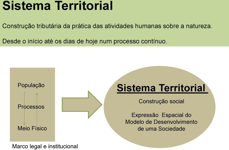 População Processos Meio Físico Sistema Territorial Construção social