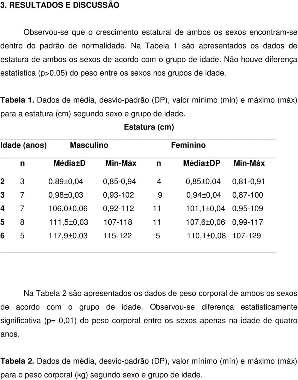 Estatura (cm) Idade (anos) Masculino Feminino n Média±D Min-Máx n Média±DP Min-Máx 2 3 0,89±0,04 0,85-0,94 4 0,85±0,04 0,81-0,91 3 7 0,98±0,03 0,93-102 9 0,94±0,04 0,87-100 4 7 106,0±0,06 0,92-112 11