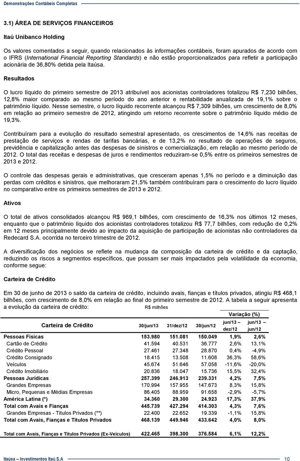 Resultados O lucro líquido do primeiro semestre de 2013 atribuível aos acionistas controladores totalizou R$ 7,230 bilhões, 12,8% maior comparado ao mesmo período do ano anterior e rentabilidade