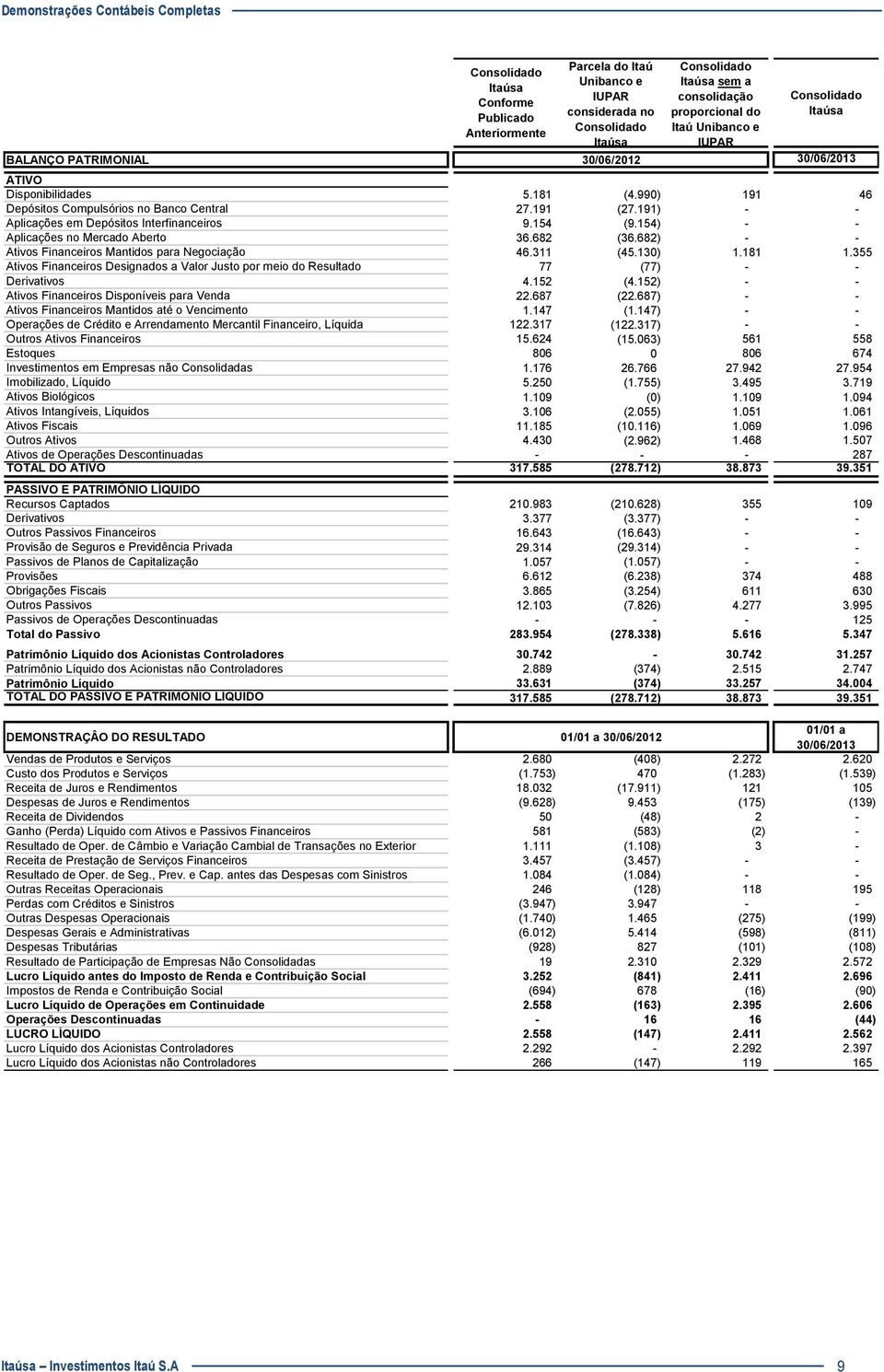 191) - - Aplicações em Depósitos Interfinanceiros 9.154 (9.154) - - Aplicações no Mercado Aberto 36.682 (36.682) - - Ativos Financeiros Mantidos para Negociação 46.311 (45.130) 1.181 1.