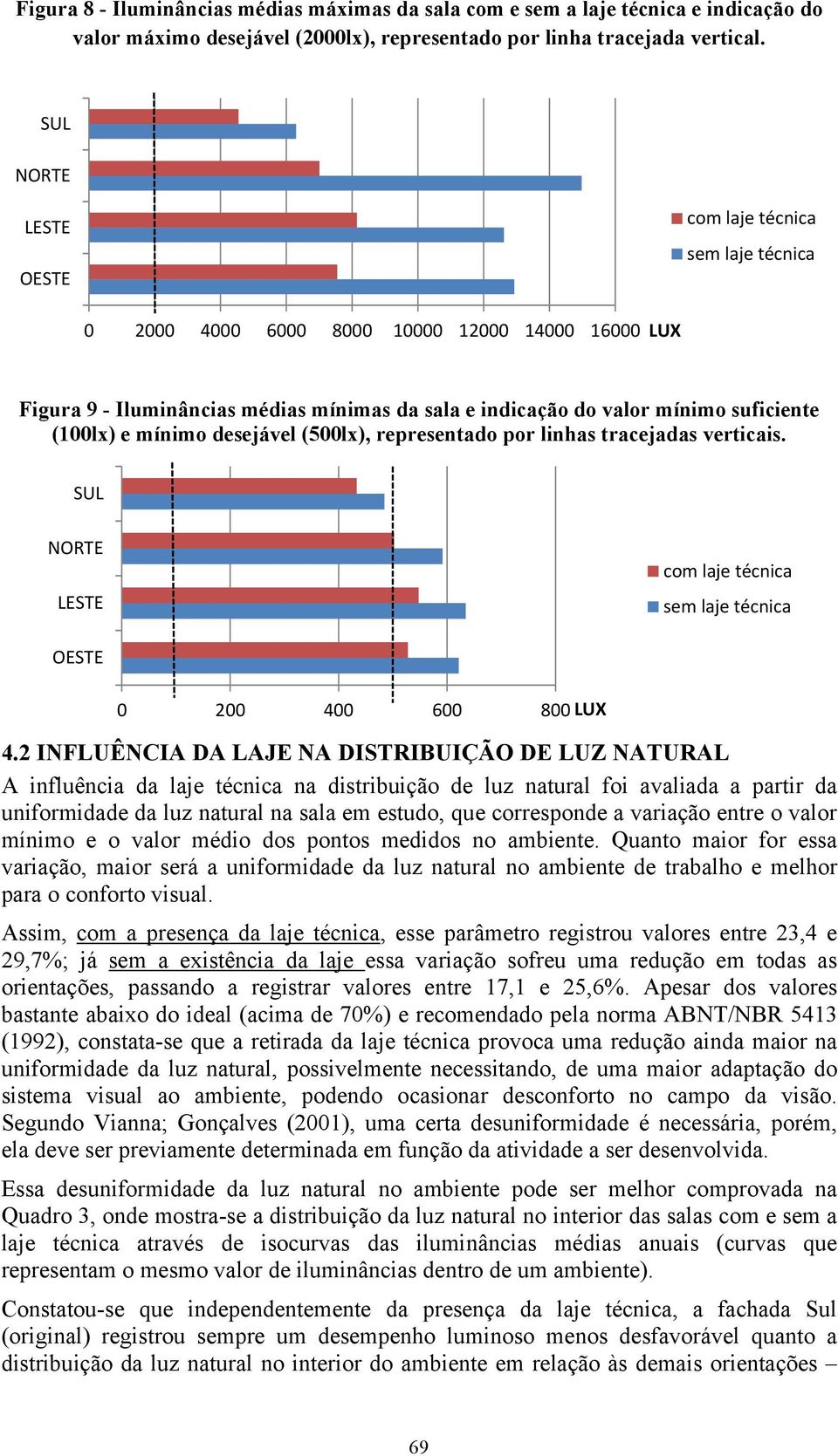 e mínimo desejável (500lx), representado por linhas tracejadas verticais. SUL NORTE LESTE com laje técnica sem laje técnica OESTE 0 200 400 600 800 LUX 4.