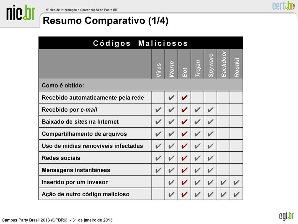 de sites na Internet Compartilhamento de arquivos Uso de mídias removíveis infectadas