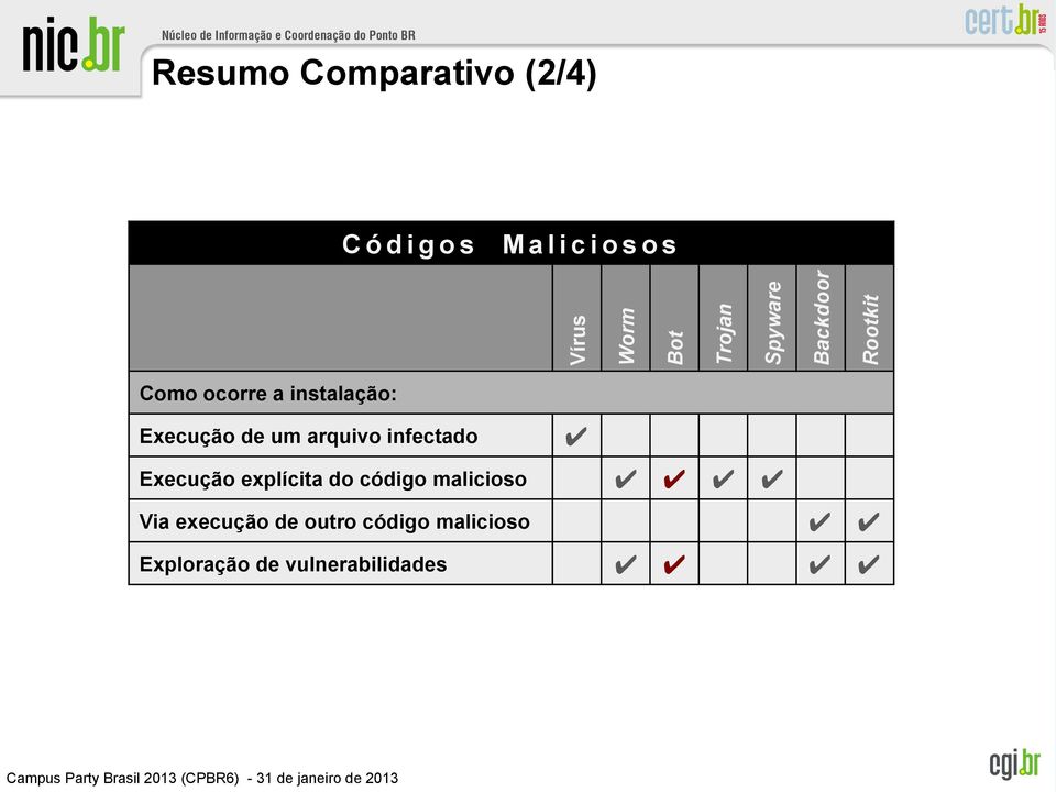 Execução de um arquivo infectado Execução explícita do código