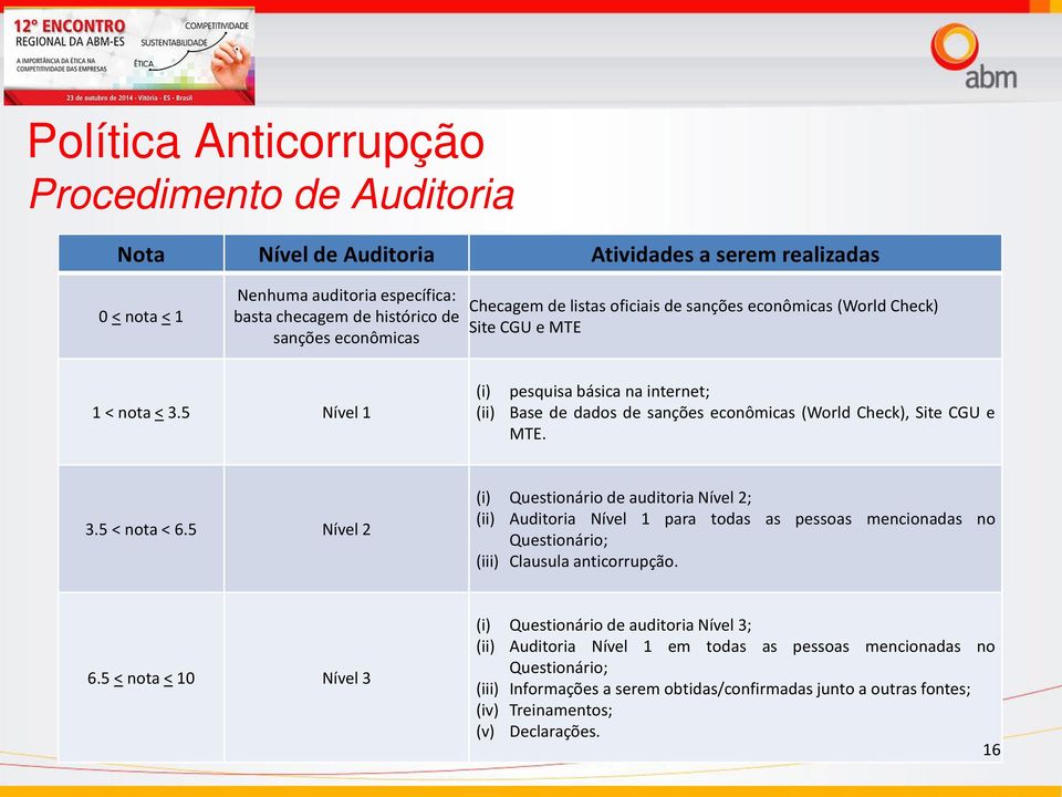 MTE sanções econômicas Nível 1 (i) pesquisa básica na internet; (ii) Base de dados de sanções econômicas (World Check), Site CGU e MTE.