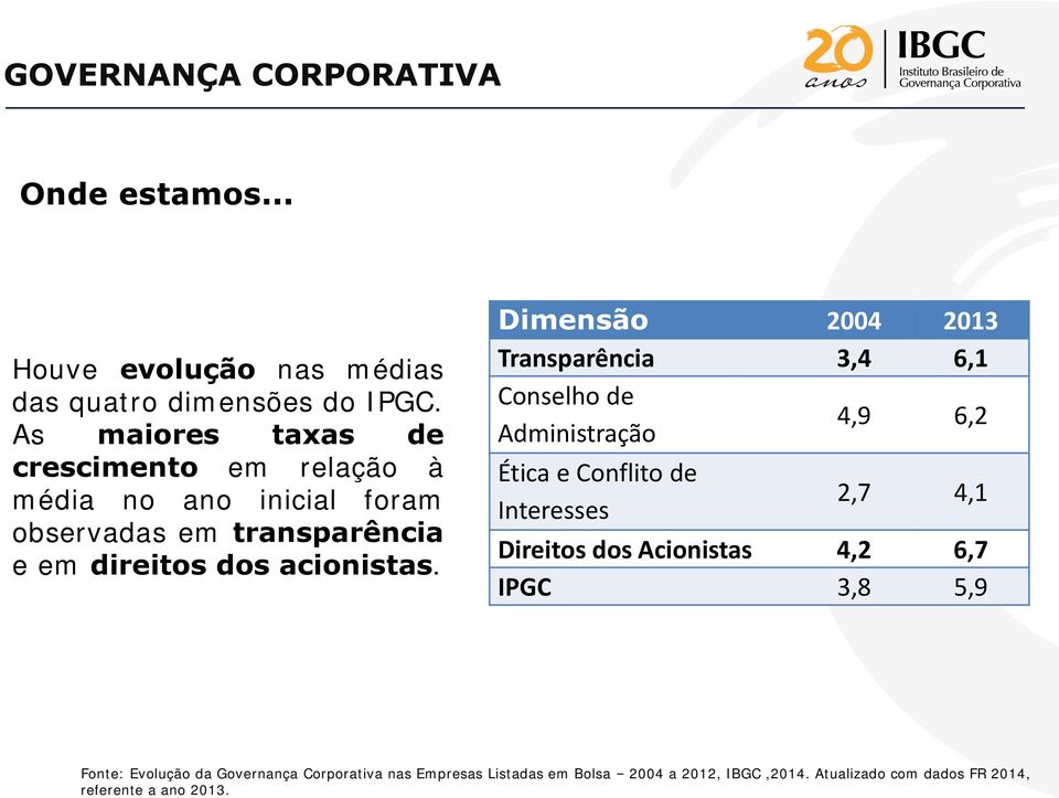 Dimensão 2004 2013 Transparência 3,4 6,1 Conselho de Administração 4,9 6,2 Ética e Conflito de Interesses 2,7 4,1 Direitos dos