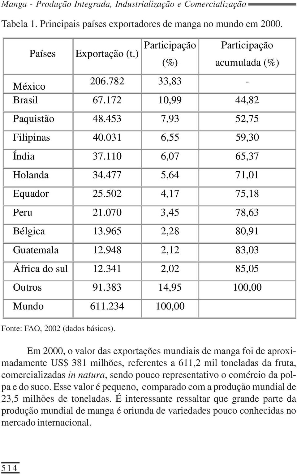 477 5,64 71,01 Equador 25.502 4,17 75,18 Peru 21.070 3,45 78,63 Bélgica 13.965 2,28 80,91 Guatemala 12.948 2,12 83,03 África do sul 12.341 2,02 85,05 Outros 91.383 14,95 100,00 Mundo 611.