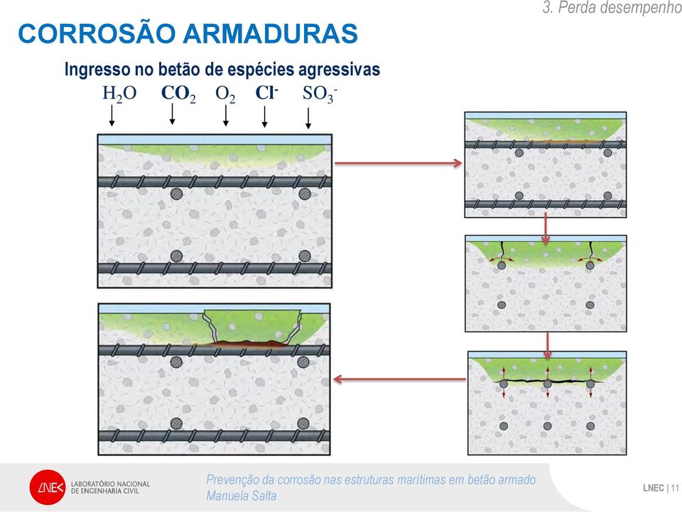 agressivas H 2 O CO 2 O 2 Cl