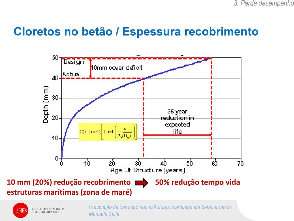 D ns t 10 mm (20%) redução recobrimento 50%