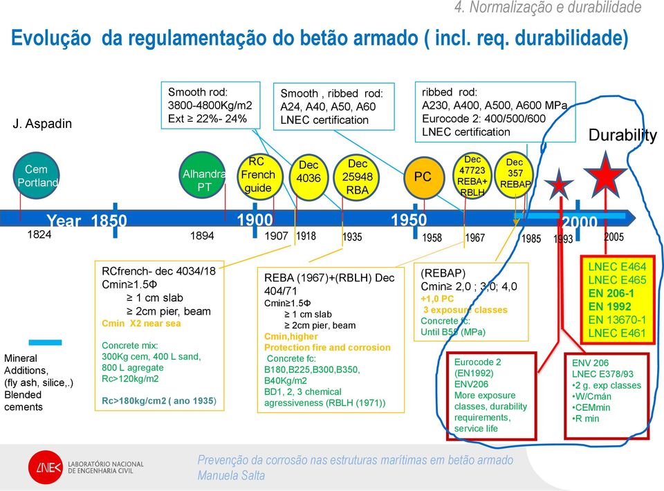 Cem Portland Alhandra PT RC French guide Dec 4036 Dec 25948 RBA PC Dec 47723 REBA+ RBLH Dec 357 REBAP 1824 Year 1850 1894 1900 1907 1918 1935 1950 2000 1958 1967 1985 1993 2005 Mineral Additions,