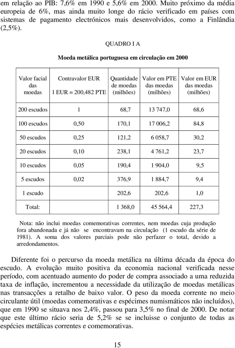 QUADRO I A Moeda metálica portuguesa em circulação em 2000 Valor facial das moedas Contravalor EUR 1 EUR = 200,482 PTE Quantidade de moedas Valor em PTE das moedas Valor em EUR das moedas 200 escudos