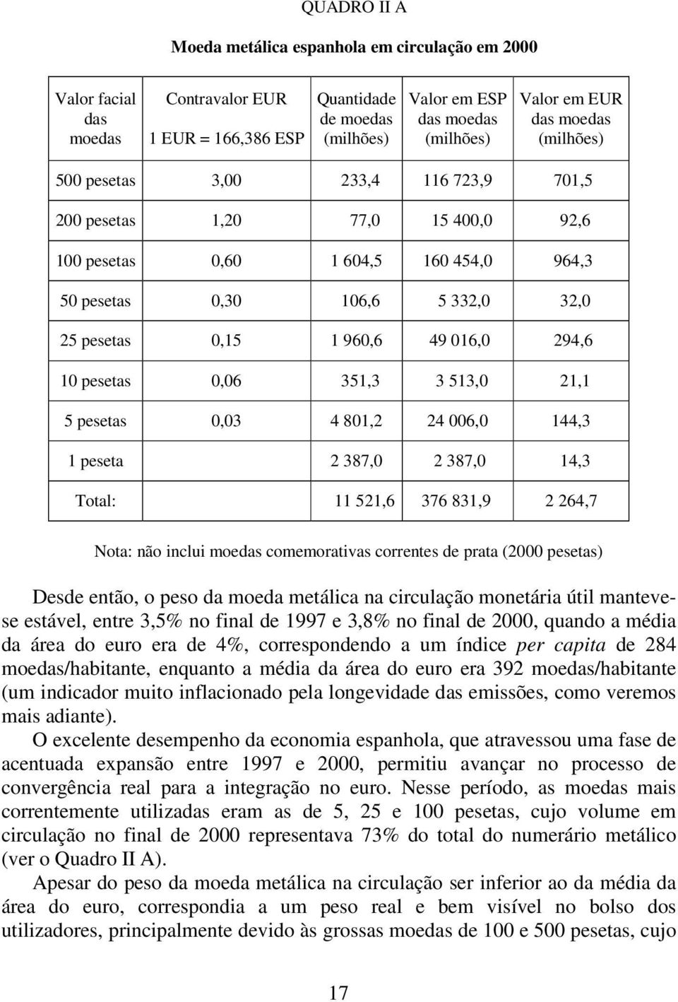 3 513,0 21,1 5 pesetas 0,03 4 801,2 24 006,0 144,3 1 peseta 2 387,0 2 387,0 14,3 Total: 11 521,6 376 831,9 2 264,7 Nota: não inclui moedas comemorativas correntes de prata (2000 pesetas) Desde então,