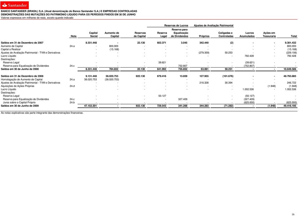 Acumulados Tesouraria Total Saldos em 31 de Dezembro de 2007 8.331.448-22.130 602.371 3.045 342.440 (2) - - 9.301.432 Aumento de Capital 24.a - 800.000 - - - - - - - 800.000 Capital a Realizar - (15.