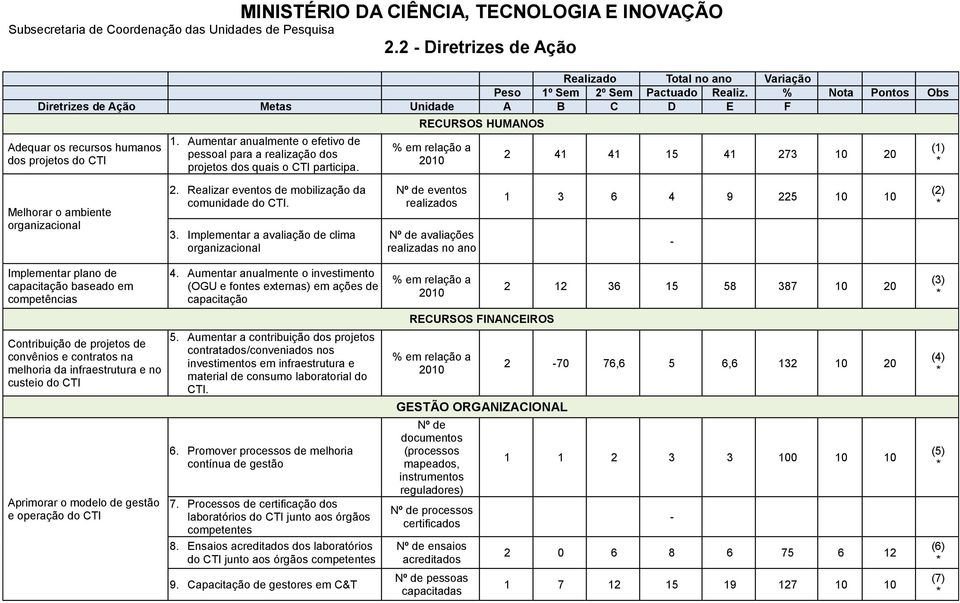 Aumentar anualmente o efetivo de pessoal para a realização dos projetos dos quais o CTI participa.