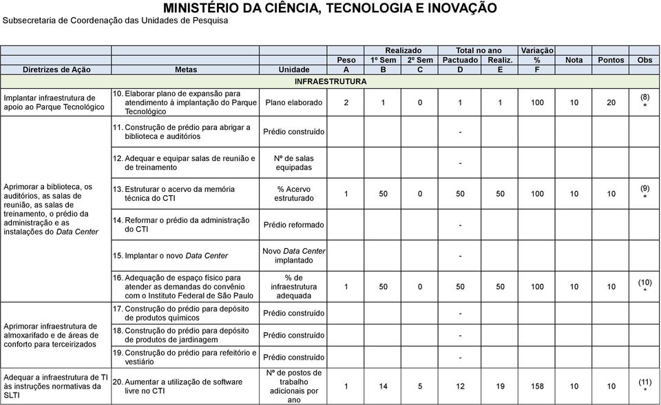 Construção de prédio para abrigar a biblioteca e auditórios Prédio construído - 12.