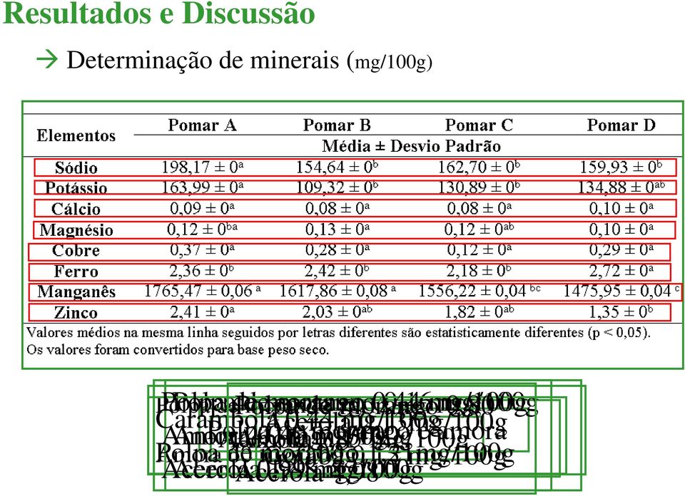 mg/100g morango 0,80 Amora 0,40 e amora 4,0 mg/100g Amora Polpa Acerola 1,85 g mg/100g